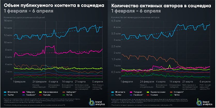 Анализ аудитории российского Инстаграма* с начала спецоперации на Украине