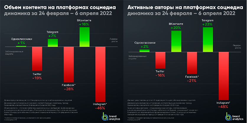 Анализ аудитории российского Инстаграма* с начала спецоперации на Украине